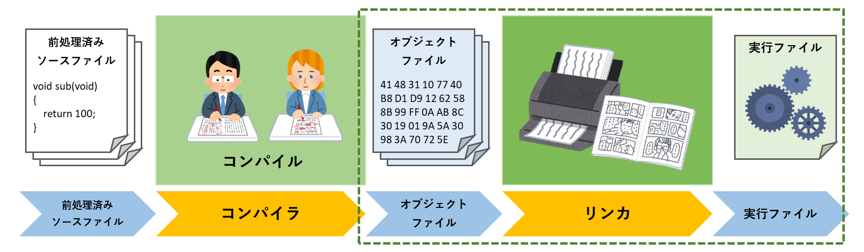 解決】ヒストンコード仮説とヌクレオソームについてわかりやすく解説してみた