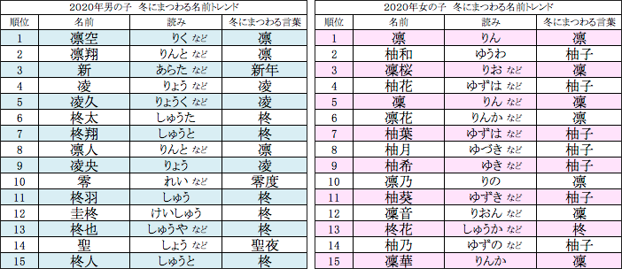 2025年男女別 冬にまつわる名前ランキングベスト15MNKニュース by 名字由来net名字 苗字 ・名前・家系図 家紋+神社・お寺専門No.1ニュースサイト
