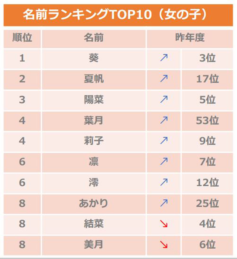 2024年赤ちゃん命名・名前ランキング 令和6年度 アカチャンホンポ