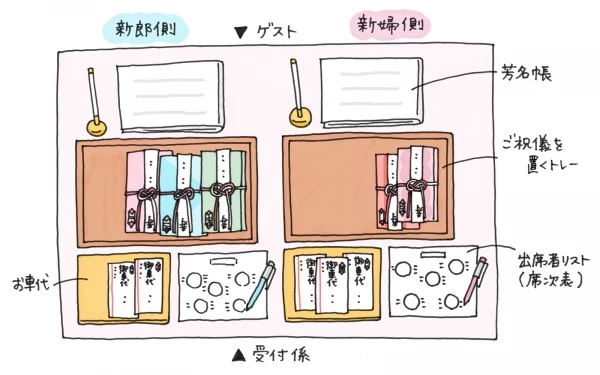 結婚式の受付は誰に依頼する？人数は？依頼方法とお礼のマナー花嫁ノート