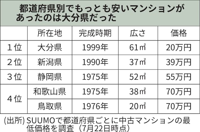 新潟・湯沢のリゾマンいきなり｢爆売れ中｣の真因 一時10万以下もあったが､200万超え物件も |