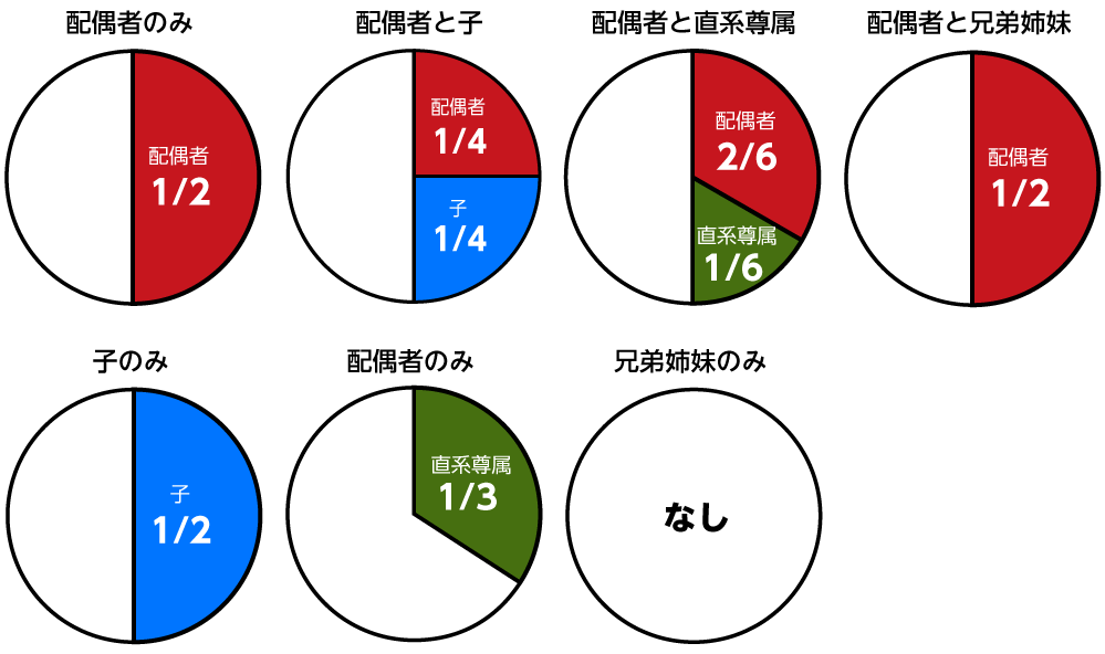 遺産分割の割合はどう決まる？分配方法を法定相続人のパターン別に解説ベンナビ相続 旧：相続弁護士ナビ