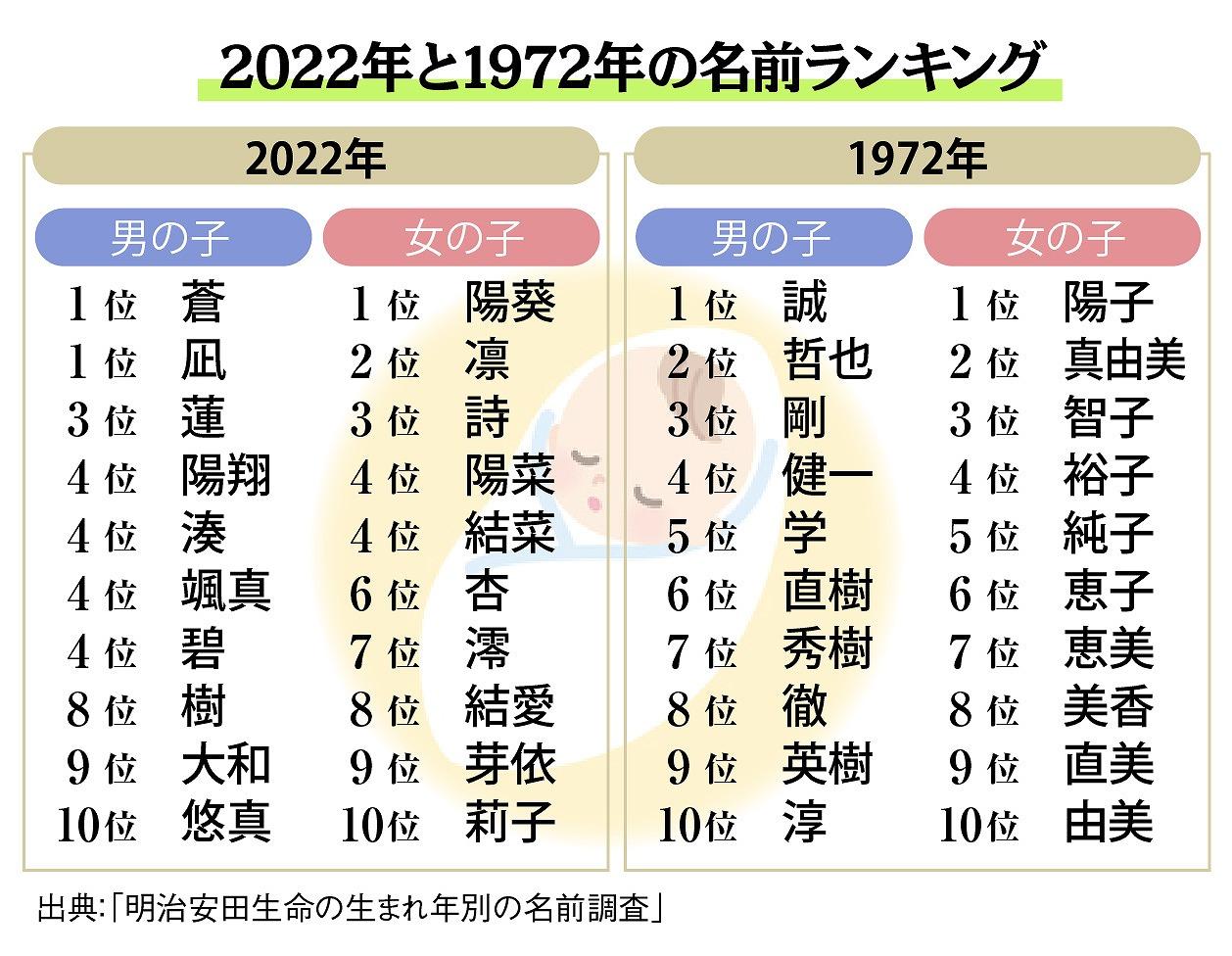 コラム 赤ちゃんの「名前ランキング」にみる日本人の感性 美意識