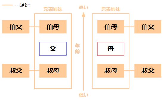 叔父・叔母が亡くなった時の相続手続きとは?甥や姪は相続人になる