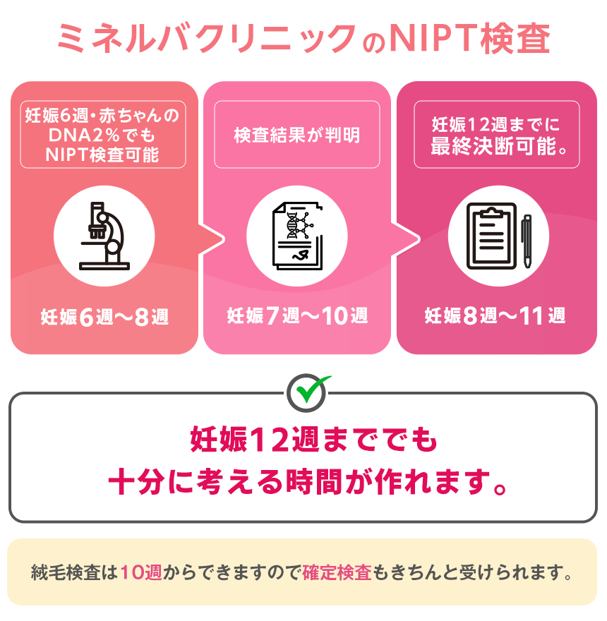 独自調査【ミネルバクリニック】の良い口コミ悪い口コミ・評判を徹底調査！ | 医師監修サイト：よくわかるNIPT・出生前診断