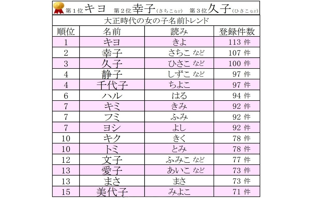 女の子の名前 響きから考える 」のアイデア 33 件珍しい名前, 妊娠中期, 命名書