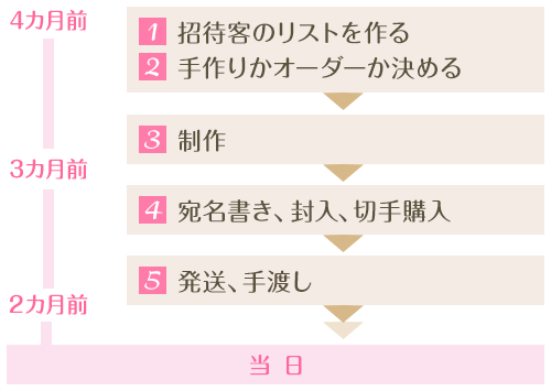 招待状って手渡しでもOK？郵送の場合と手渡しの場合の注意点まとめ│納得のいく幸せな結婚式を挙げるなら-ザキマリ