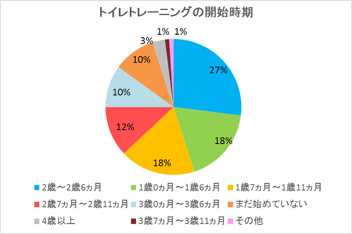 保育園でのトイレトレーニングの進め方。いつから始めるのか、表を活用した方法など保育士の転職・採用は 保育士バンク！