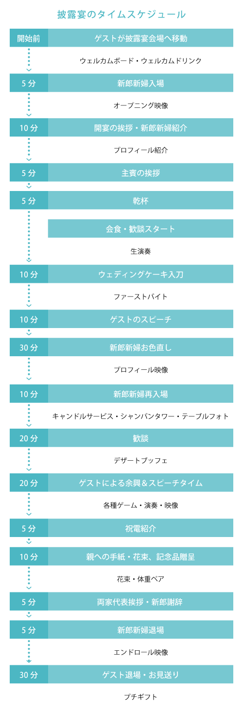 シンプルな手描きの結婚式のタイムライン無料のベクタ