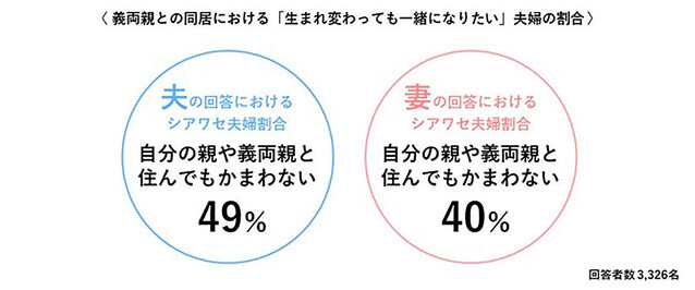 仲のいい夫婦の割合は？夫が大好きな妻、愛され続ける夫はどんな人？夫婦関係All About