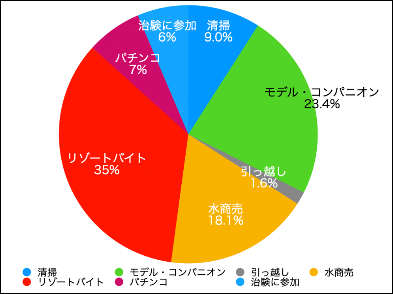 稼げる仕事TOP30｜男女別・未経験ランキングもあり｜キャリアトラス｜就職・転職を応援する情報メディア