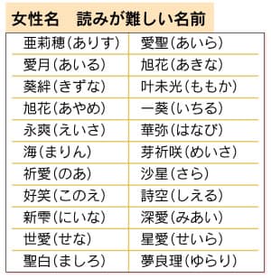 📊 毎週火曜更新！キラキラネーム診断ランキング2025年5月14日 月 ～2025年5月20日 日 の週間ランキングこれから命名する「未来の名前」を、命名データからリアルに集計✨ 選択された名前ではなく、実際に「キラキラネーム診断」入力した名前だけを元にした 本気