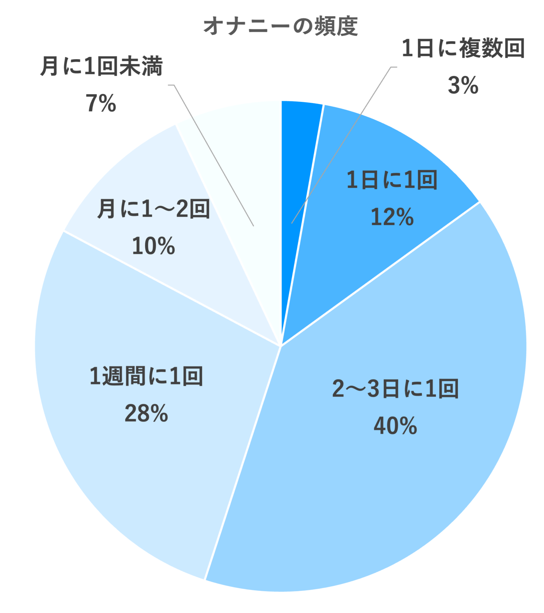 毎日オナニーすると薄毛になる？デメリットや適切な頻度を解説