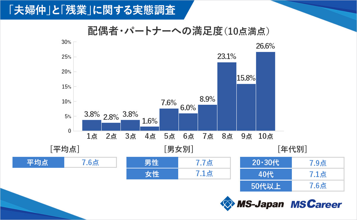 価値観が同じ」夫婦ほど幸福度が高い！「世代」「食の好み」「金銭感覚」――幸せ夫婦の共通点とは？タメニー株式会社のプレスリリース
