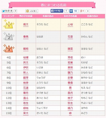 陽 を使った女の子の名前実例100、漢字の意味と読み、名づけ体験談 赤ちゃんの名づけ・命名 たまひよ