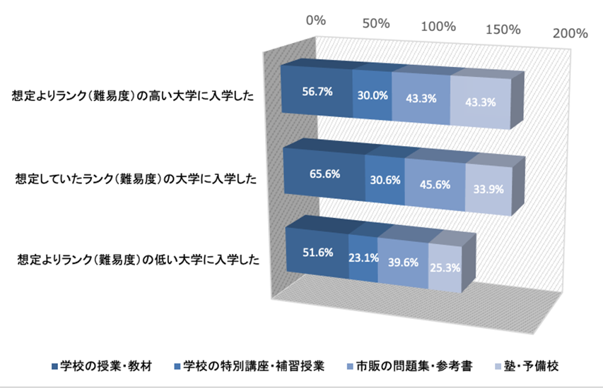 大学合格率と部活の引退時期の関係は？ 3年冬まで部活を続けた受験生の約7割が“第一志望”に合格していた