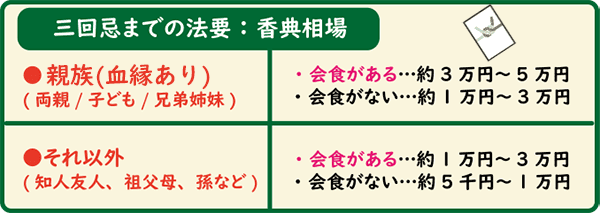 法事の香典の金額相場は？ 関係性別の相場を分かりやすく解説株式会社くらしの友