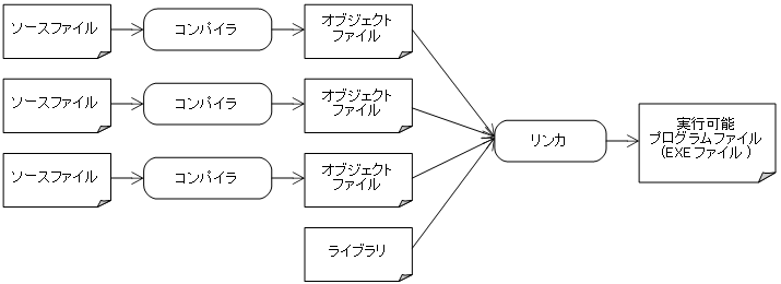 リンケージエディタ - Wikipedia