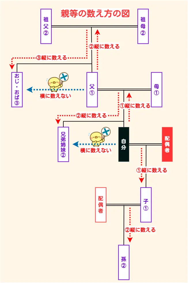 義理の親は一親等？一親等の範囲と相続について行政書士が解説 - 横浜市の遺言作成相談は港南区の長岡行政書士事務所