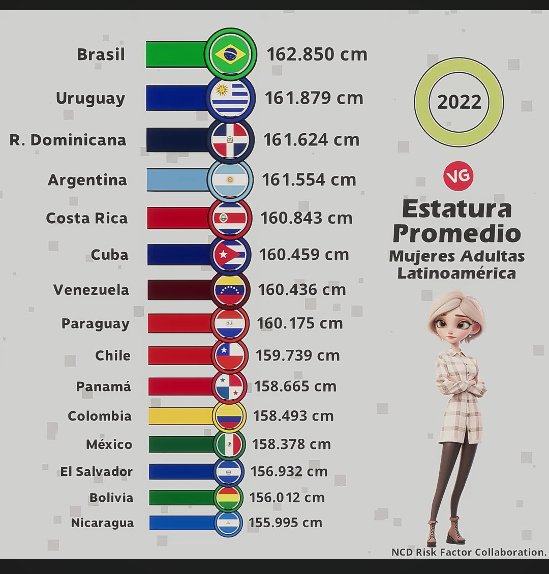 平均身長、伸びていないのは日本だけじゃなかった。統計ソフトJMPの折れ線グラフで可視化 - JMP Japan - Medium