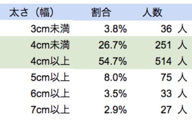 巨根サイズはどこから？】15cm以上、500円玉より太ければデカチンと言える｜あんしん通販コラム