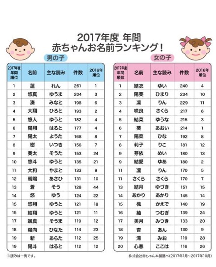 2017年赤ちゃん名前ランキング、1位は「蓮」「結衣」 赤ちゃん本舗リセマム