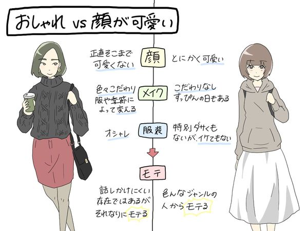 すれみの＃1コマでわかる大学生vol.83「おしゃれvs顔が可愛い」大学入学・新生活学生トレンド・流行マイナビ 学生の窓口