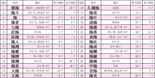 夏生まれ男子の新定番 海っぽい漢字「凪」が人気爆発中!涼しげな名前がオシャレすぎ♡人気の名前はTRILL トリル