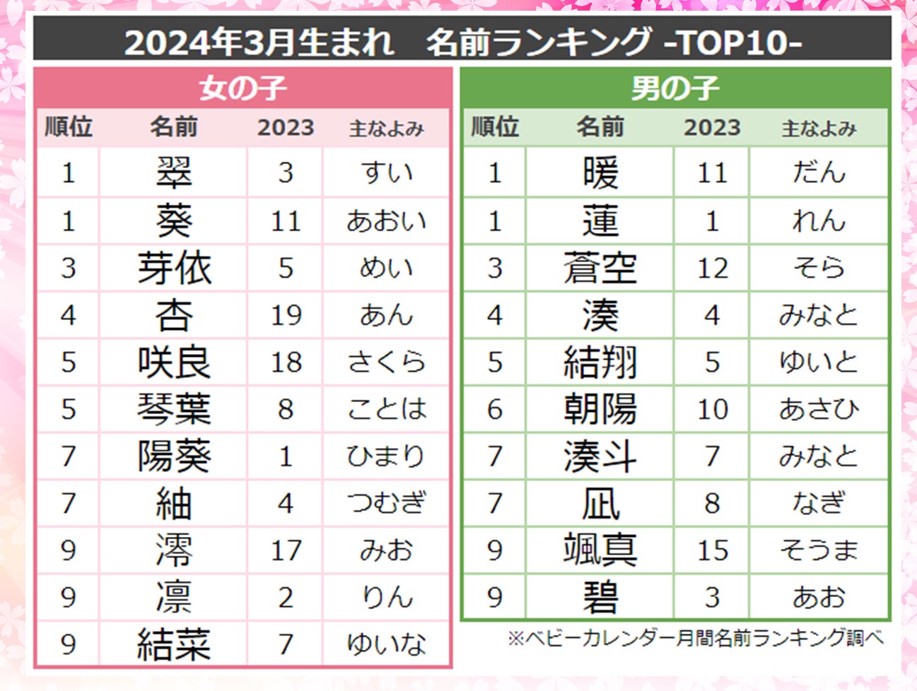 再掲 秋生まれの女の子の名前 2 ~花・植物編~ 蘭、菊、桔梗など秋に咲く花や植物をモチーフにした季節感のある名前です。 ・名付けポン名付け名前名前付け可愛い名前かわいい名前珍しい名前古風な名前漢字命名命名書プレマママタニティ