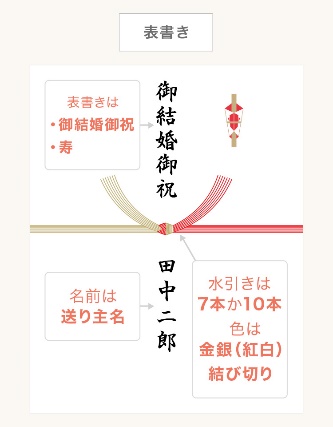 イラストで解説 ご祝儀袋の書き方表書き・中袋・金額の正しい位置とマナーみんなのウェディングニュース