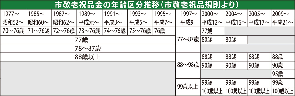 居場所と出番のあるまち - 敬老祝い金