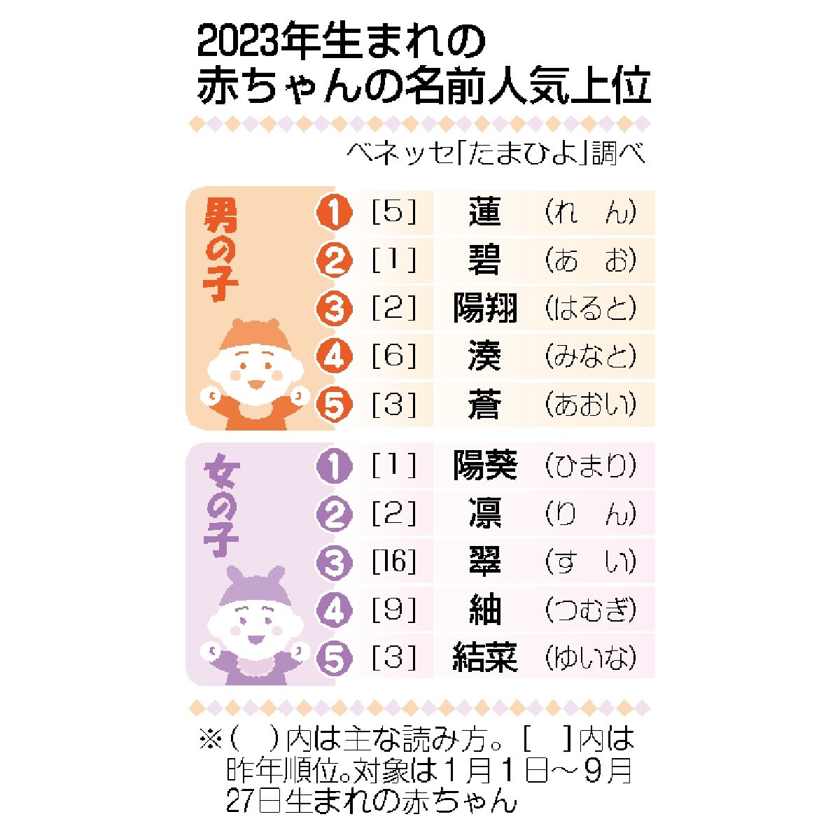2024年版 男の子の名前人気ランキング＆名付けのヒント名前候補183選HugKum はぐくむ