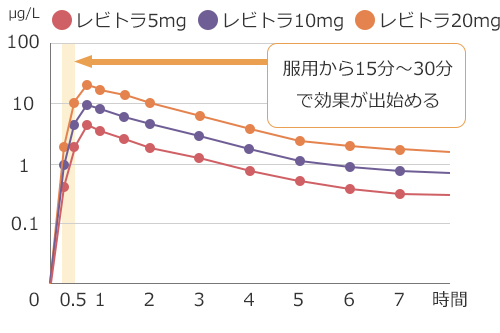 Next-L（レビトラジェネリック）の口コミ｜効果のレビューや体験談はこちら｜お薬なび