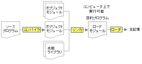 コンパイラが作ったバイナリをつなぎ合わせるプログラム 「lld」の作者が語る、リンカの仕組み |