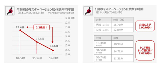 初オナニーはいつ？ 初体験年齢・男女別平均回数など、みんなのオナニー事情を大調査！ |