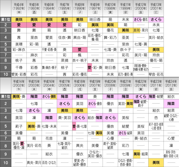 女の子の三文字の名前人気ランキングTOP30！赤ちゃんの命名・名づけAll About