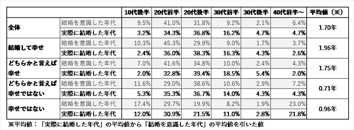 既婚者と未婚者2,000名に調査 結婚相手に求める理想は高収入、では、実際に高収入だったら幸せ か？結婚相手の年収が幸福度に与える影響を調査！プレスリリース 愛媛新聞ＯＮＬＩＮＥ 記事詳細愛媛新聞ONLINE