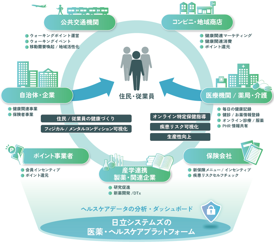 ヘルスケア領域データ活用ビジネス創出コンサルティング：株式会社 日立コンサルティング