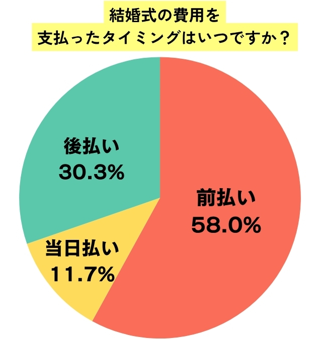 後払い相談ができる結婚式場特集結婚式場を探すならハナユメ