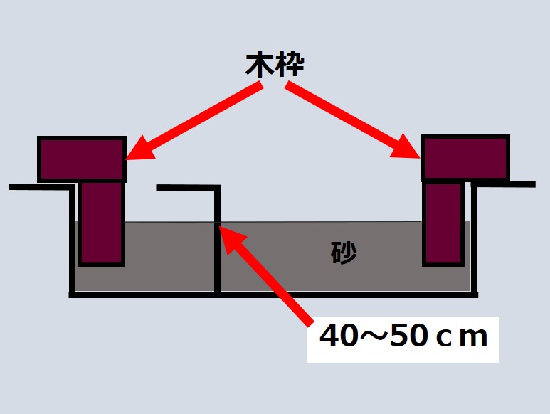 砂場をDIYしよう！ 子どもが夢中になります │WakuWaku KIDS!!!! わくわくキッズ