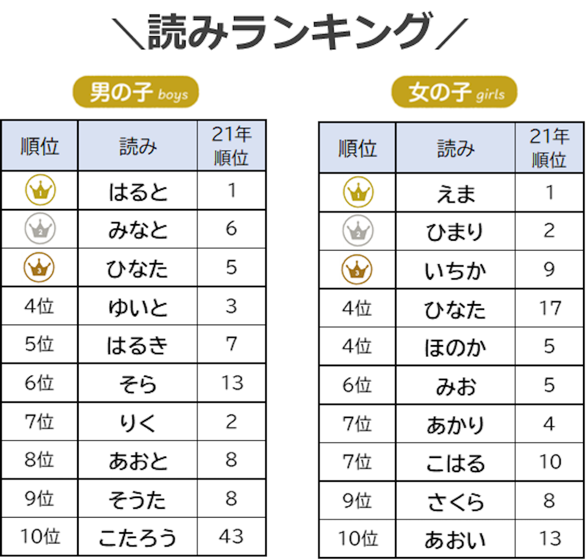 19年間データ大公開 140万人赤ちゃんの名前ランキングを発表！その中で１位に輝いた名前は たまひよ