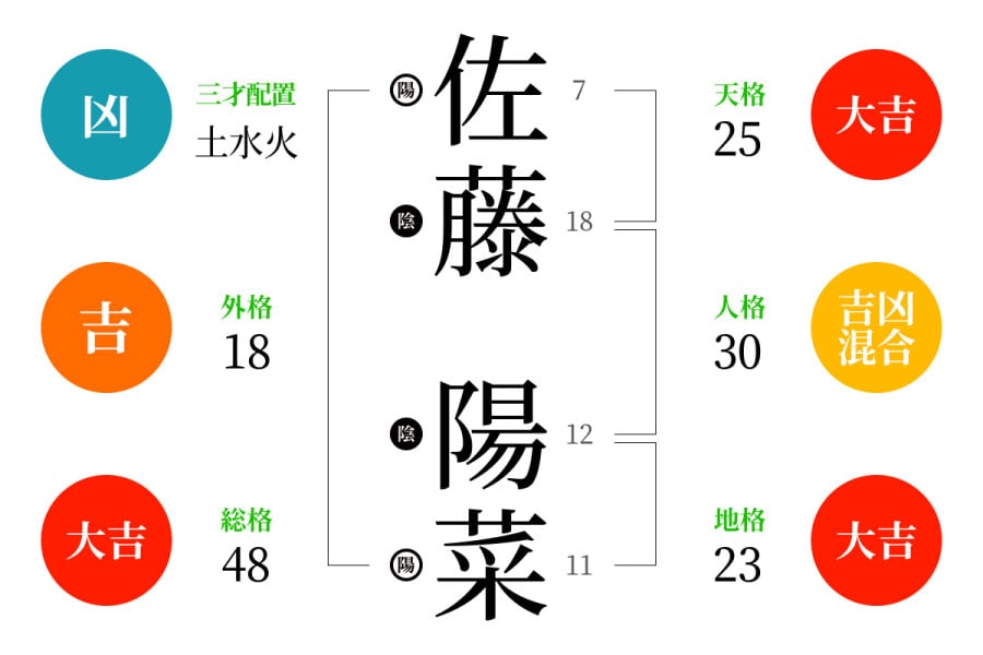 無料 赤ちゃん名づけ 赤ちゃん名付け実績No.1 400万人の妊婦さんが利用子供の幸運な名前が見つかる