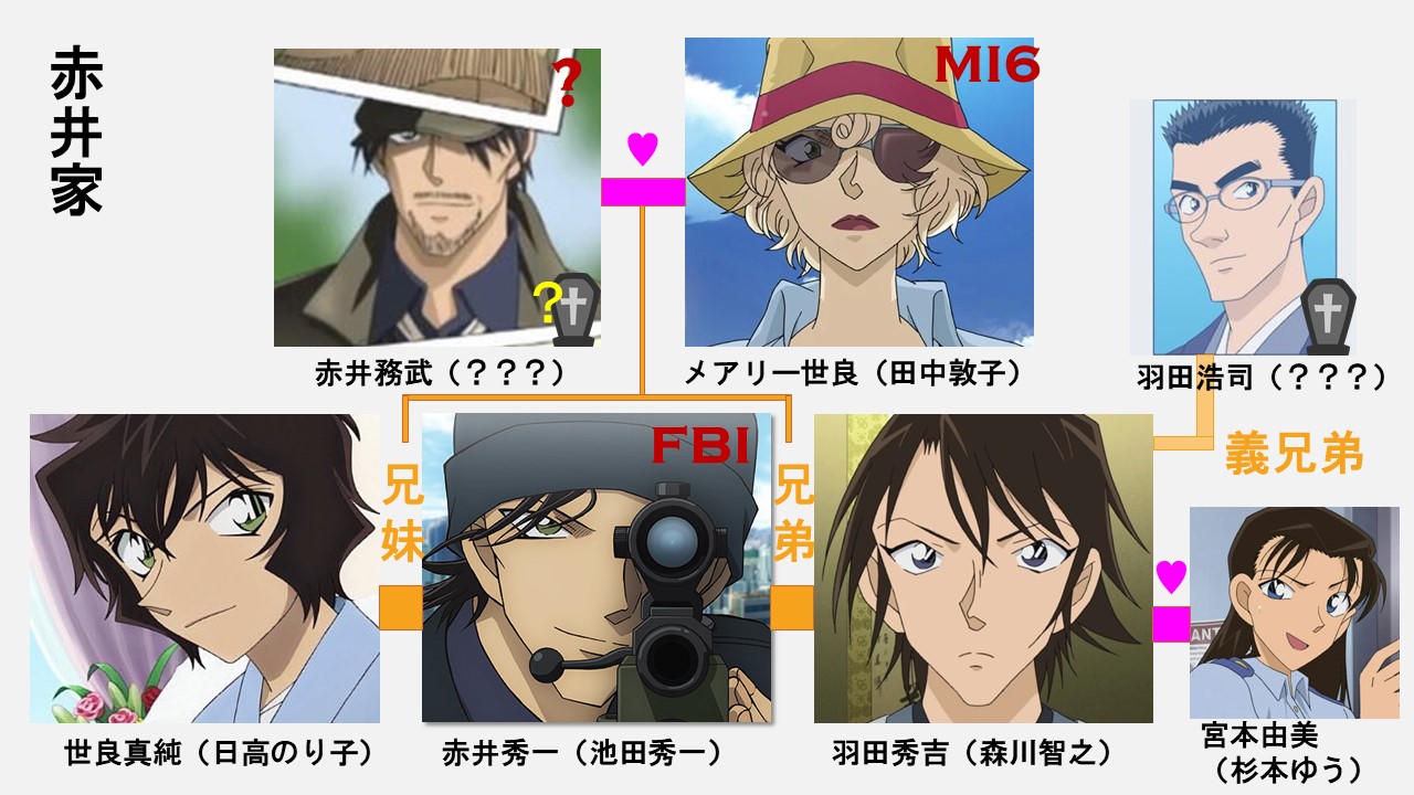 コナン羽田秀吉が赤井秀一が兄でメアリー世良が母と判明したのは原作とアニメで何話