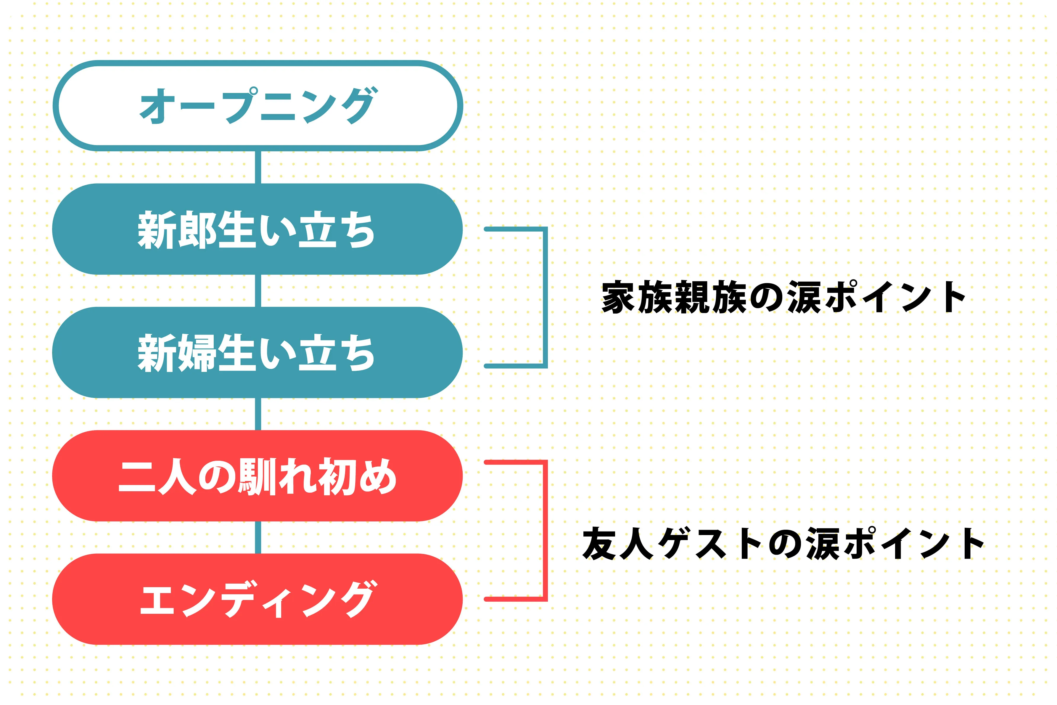 プロフィールムービーbgm,タイムパラドックスVaundy, ドラえもんの最新映画の主題歌, 冒頭の歌詞から新郎新婦の馴れ初め,ラブストーリーにぴったり！,あのね君と出会ったことを今でも, ずっと覚えているけど, でもね それは ずっと先の未来の話を,横で見てるみたいなの , あたたかいメロディに載せて, 写真を展開するのがGOODです♡, ❁❁❁