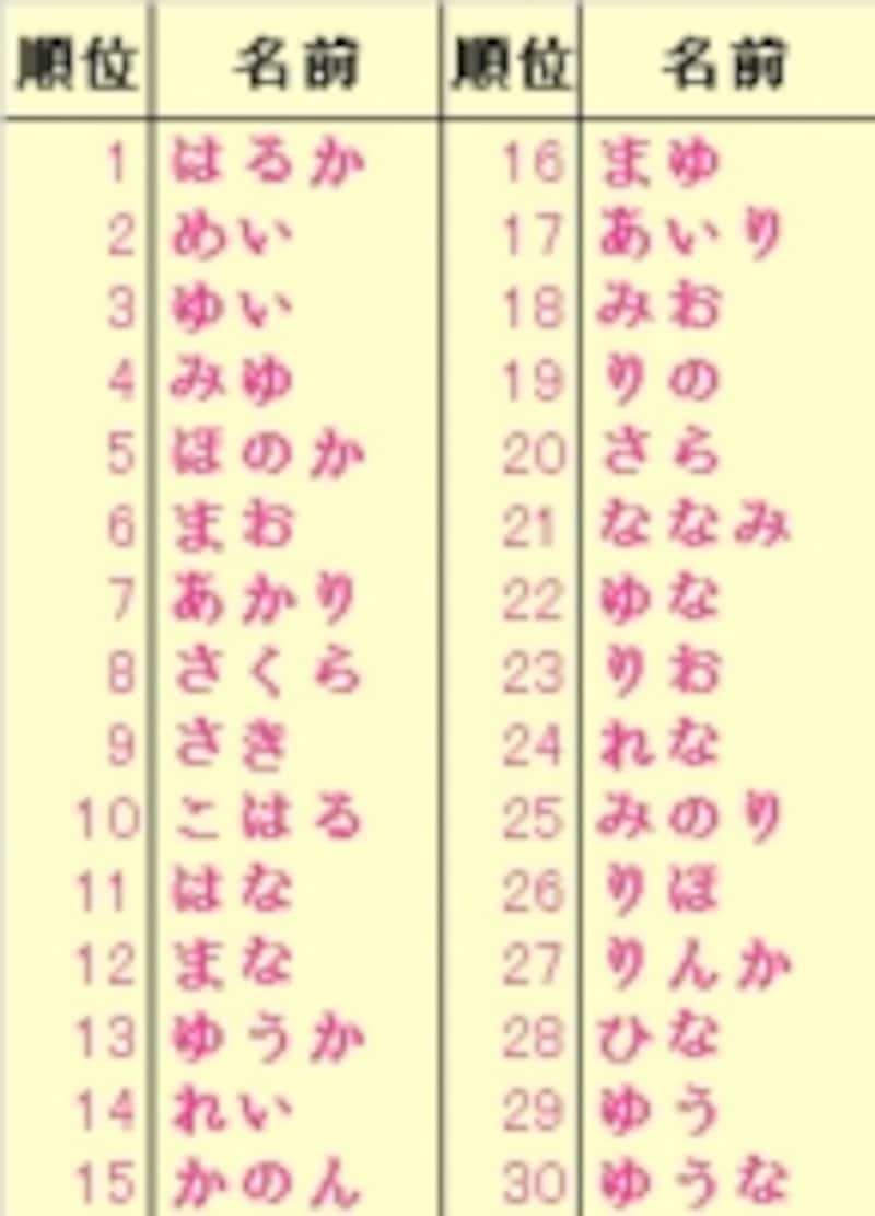発表！「2021年赤ちゃんの名前ランキング」 コロナ禍生まれの赤ちゃん、名づけに変化もたまひよ
