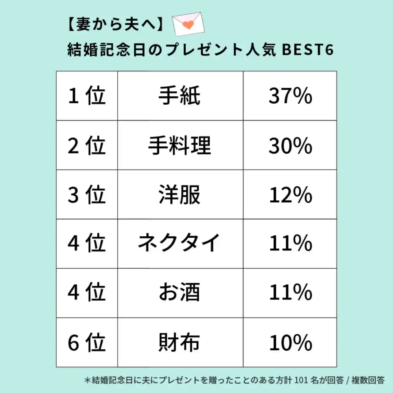 結婚1周年「紙婚式」に夫へ贈る！よろこばれるプレゼント21選mangifts by memoco