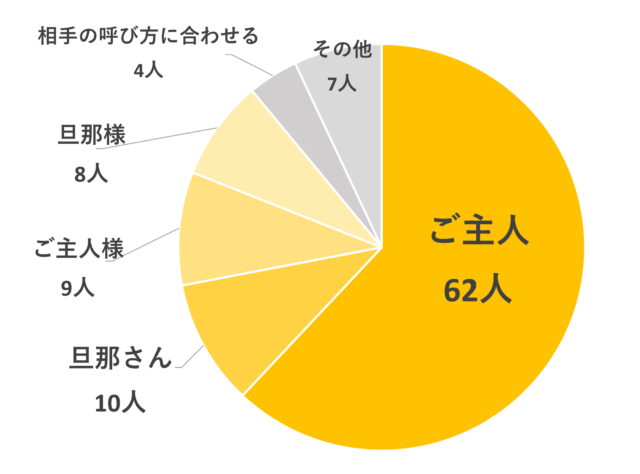 知っておいたほうがいい？「主人？」「夫？」「旦那さん？」配偶者の正しい呼び方 2017年11月7日 ウーマンエキサイト 1 3