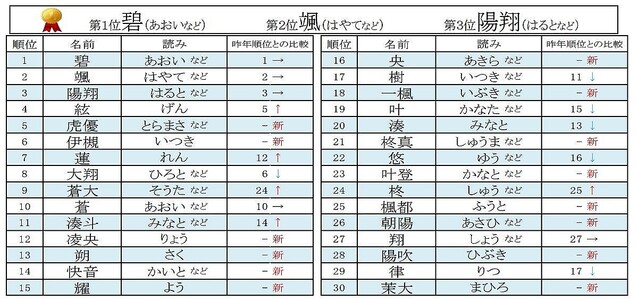 赤ちゃんの名前ランキング 男の子は蓮、女の子は陽葵 ニュースアラカルト 文化子ども新聞ニュース 共同通信佐賀新聞