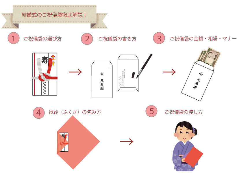 30秒で分かる！ご祝儀の入れ方・包み方マナー イラスト付き