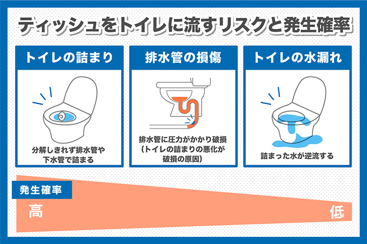 ティッシュをトイレに流すと詰まる確率はどのくらいか?対処法など合わせて徹底解剖! | 水漏れ・つまりトラブルの修理なら水道屋本舗